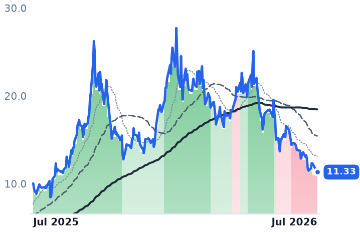 UUUU 12-month price