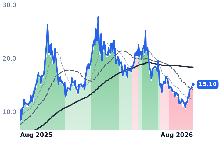 UUUU 12-month price