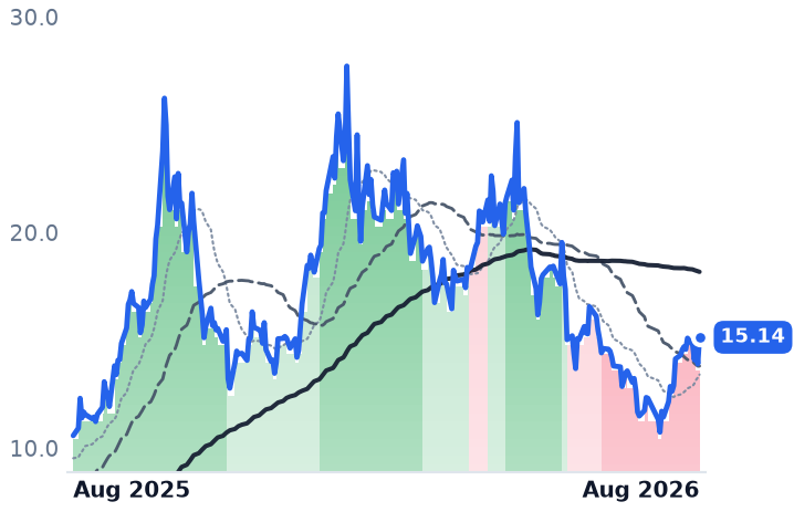 UUUU 12-month price