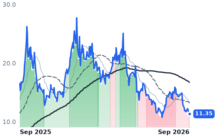 UUUU 12-month price
