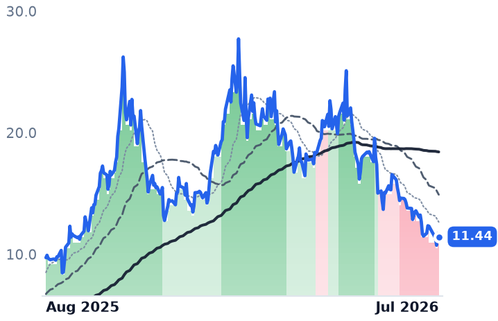 UUUU 12-month price