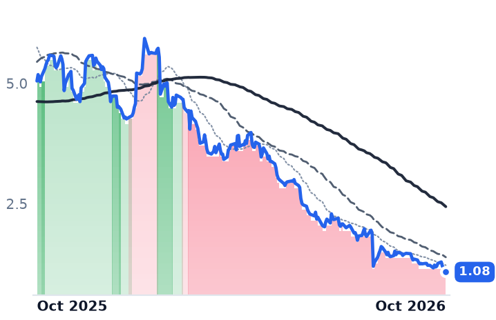 UWMC 12-month price