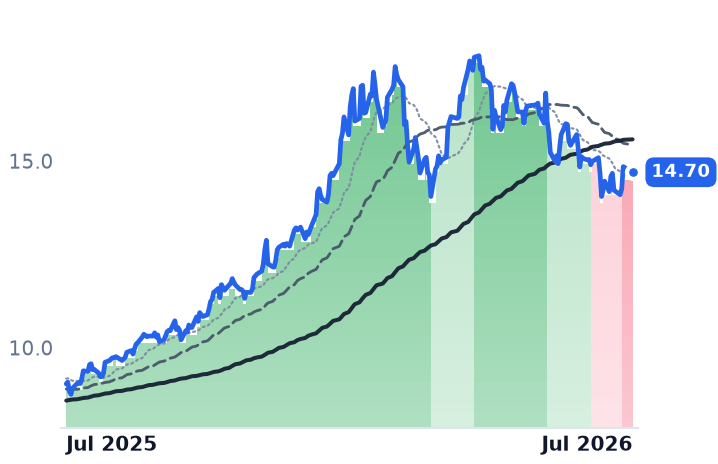 VALE 12-month price