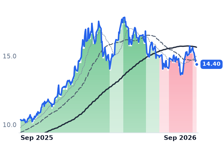VALE 12-month price