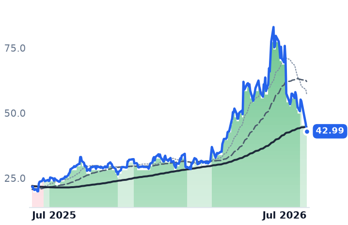 VECO 12-month price