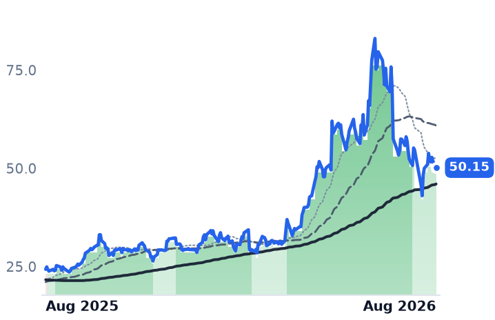 VECO 12-month price