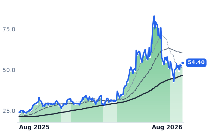VECO 12-month price