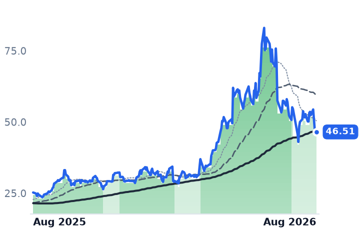 VECO 12-month price