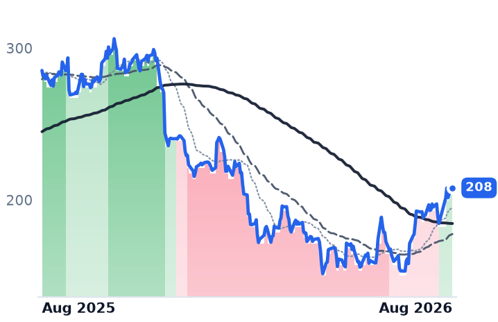 VEEV 12-month price