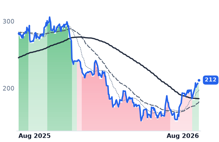 VEEV 12-month price