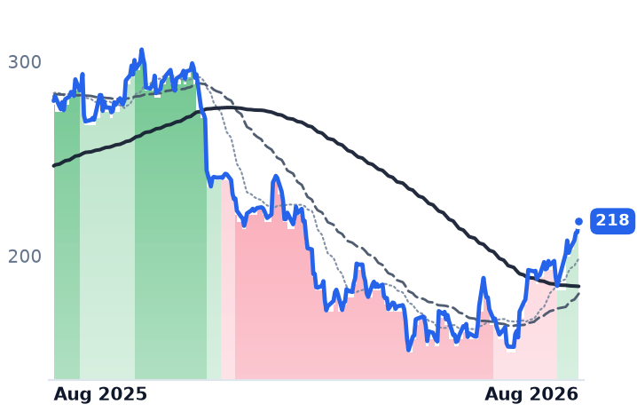 VEEV 12-month price