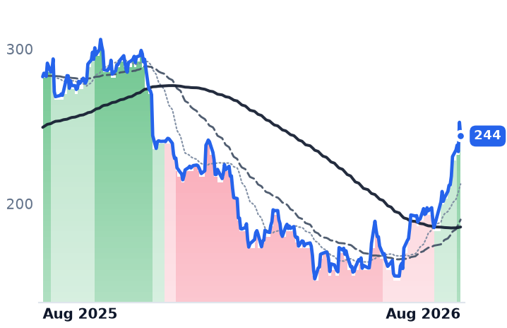 VEEV 12-month price