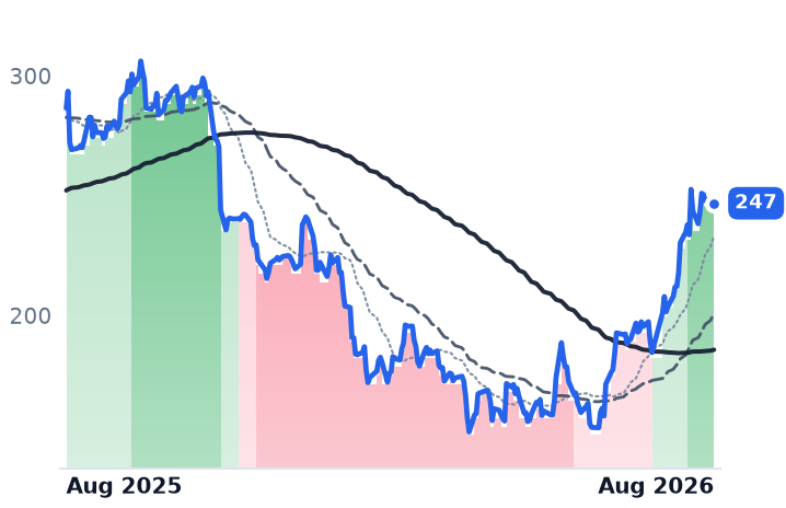 VEEV 12-month price