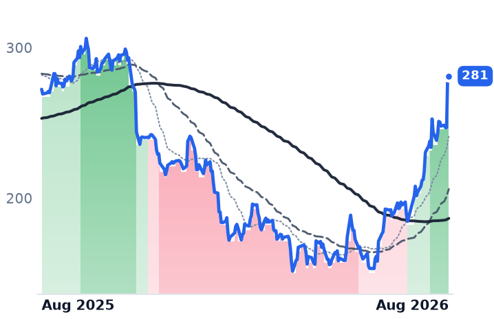 VEEV 12-month price