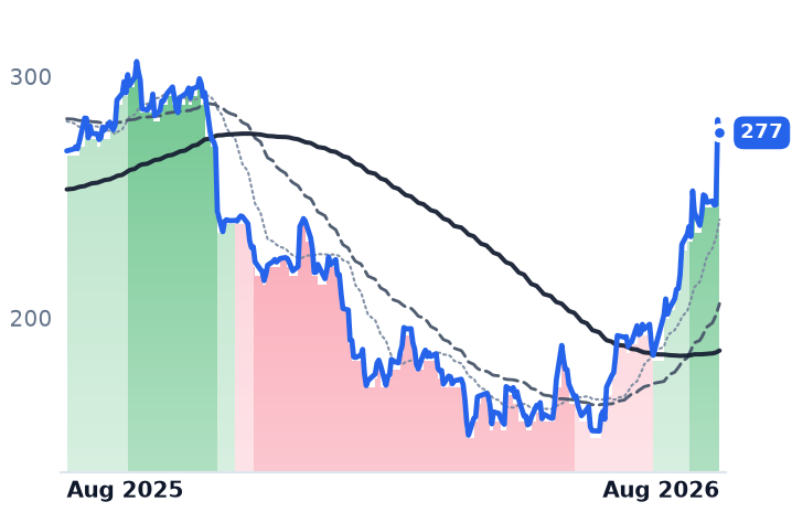 VEEV 12-month price