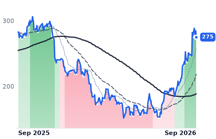 VEEV 12-month price