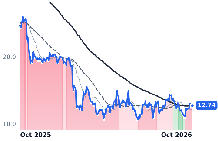 VERX 12-month price