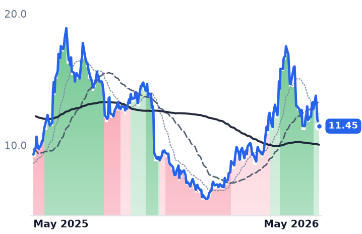 VG 12-month price