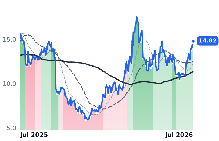 VG 12-month price