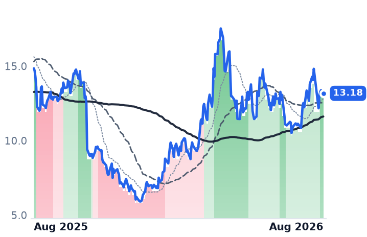 VG 12-month price