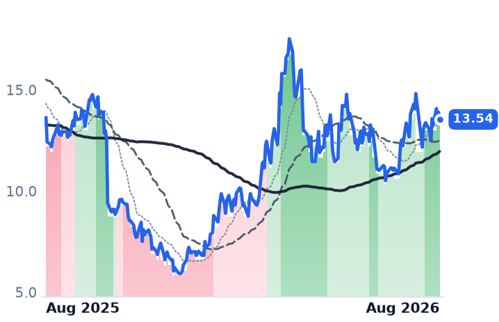 VG 12-month price