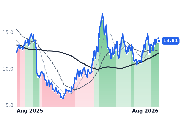 VG 12-month price