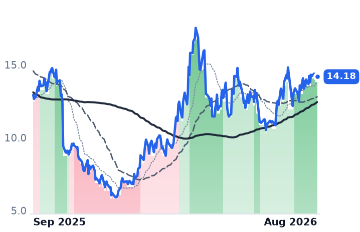 VG 12-month price