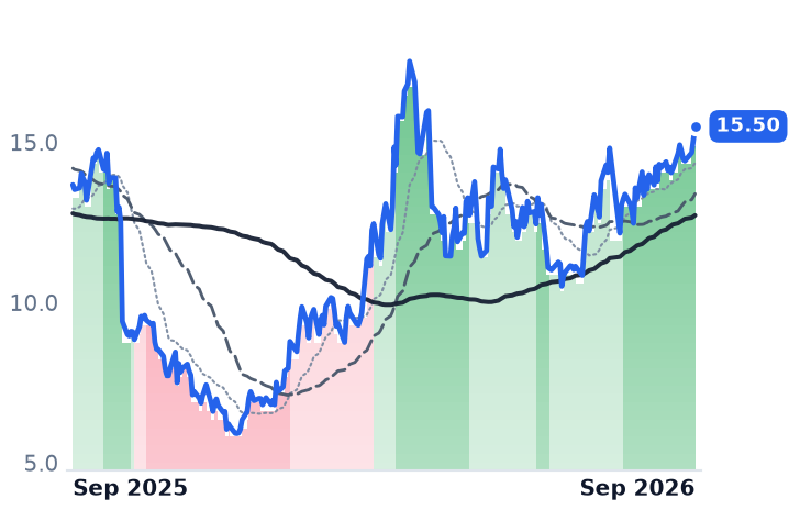 VG 12-month price
