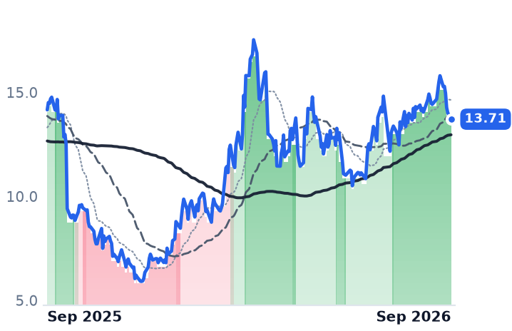 VG 12-month price