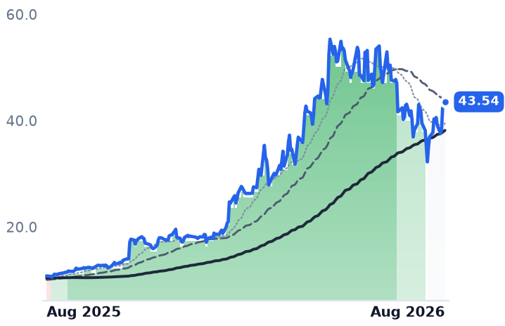 VIAV 12-month price