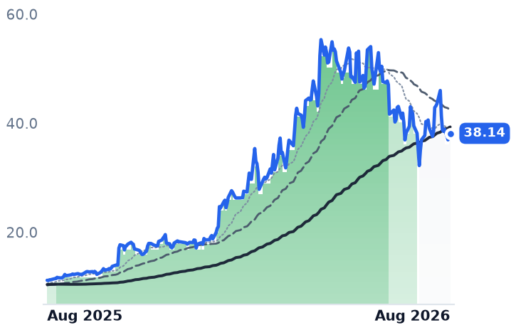 VIAV 12-month price
