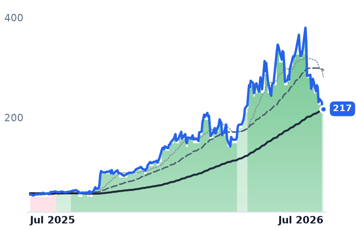 VICR 12-month price