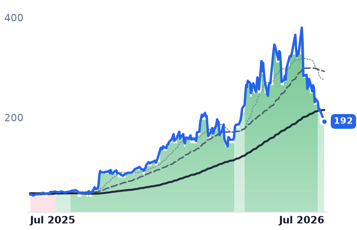VICR 12-month price