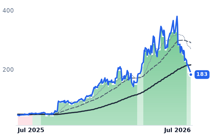 VICR 12-month price