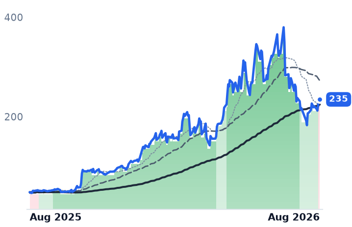 VICR 12-month price