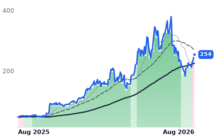 VICR 12-month price