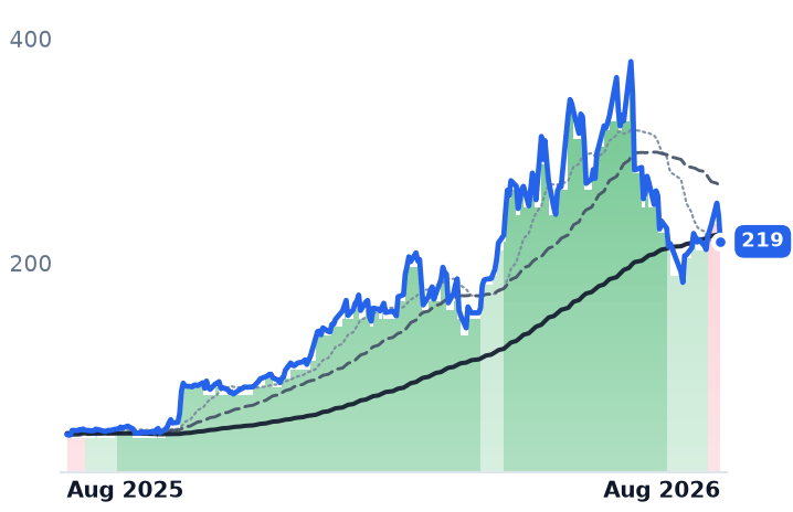VICR 12-month price