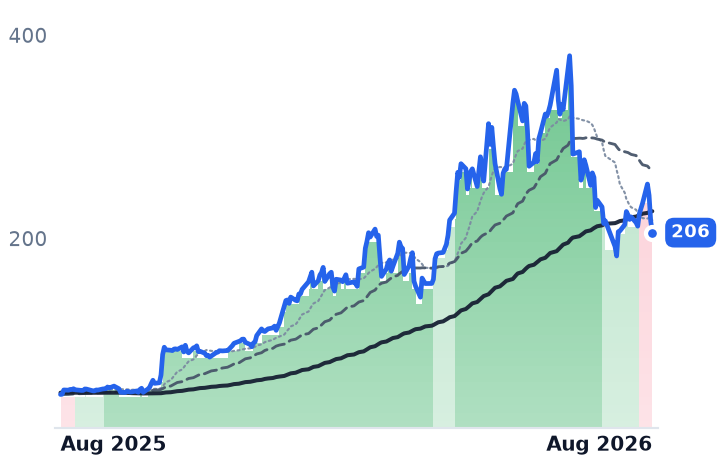 VICR 12-month price