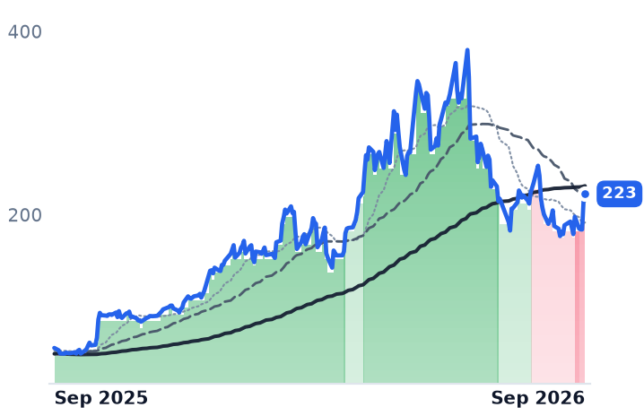 VICR 12-month price