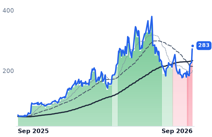 VICR 12-month price