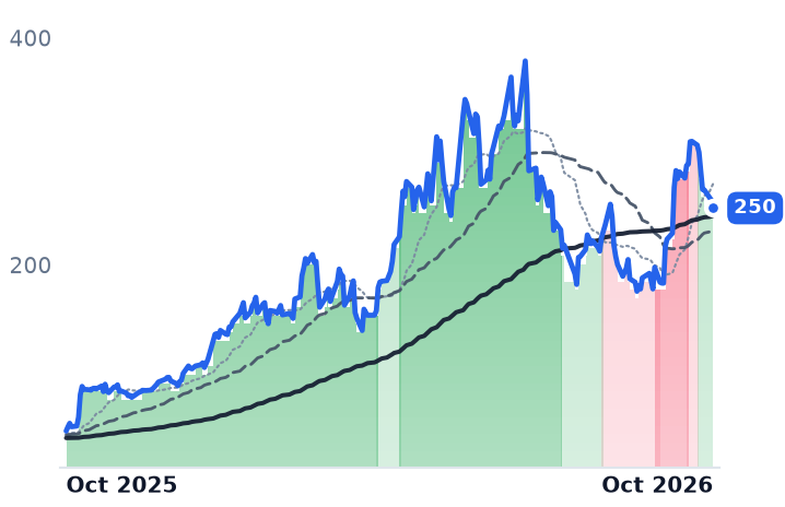 VICR 12-month price