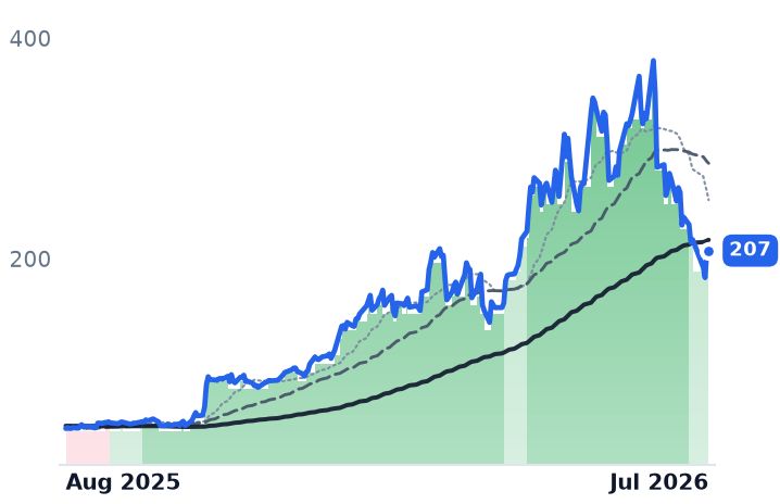 VICR 12-month price