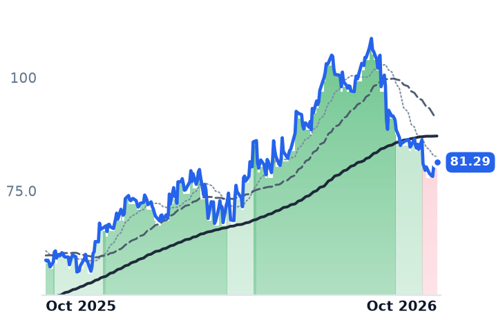 VIK 12-month price