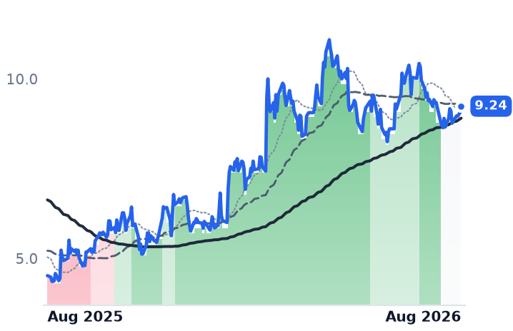 VIR 12-month price