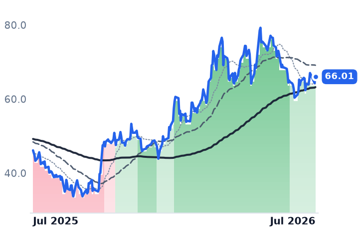 VIST 12-month price