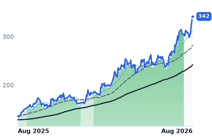 VLO 12-month price