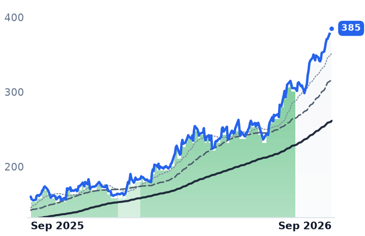 VLO 12-month price