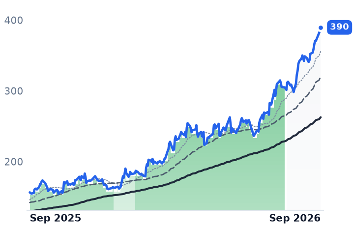 VLO 12-month price