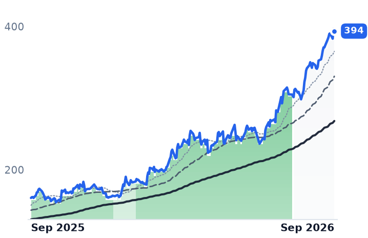VLO 12-month price