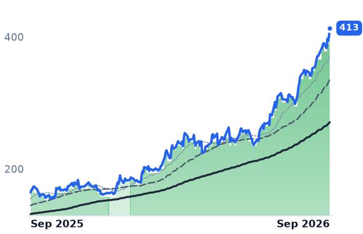 VLO 12-month price